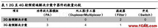 5G 給射頻前端芯片帶來的新變革HFSS培訓(xùn)課程圖片7