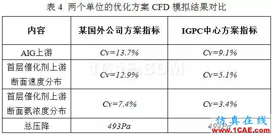 CFD：以脫硝流場為例論國外流場優(yōu)化設(shè)計(jì)是否真的更牛fluent仿真分析圖片10