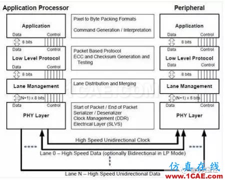 MIPI接口介紹-手機與無人機等移動產品都離不開的一種總線ansys hfss圖片5