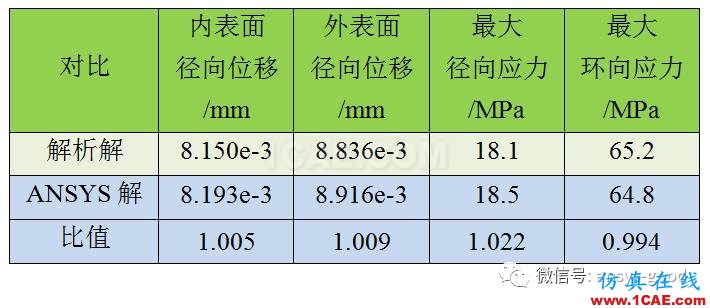 等厚旋轉(zhuǎn)圓盤(pán)的位移和應(yīng)力-ANSYS分析-算例驗(yàn)證ansys培訓(xùn)課程圖片6