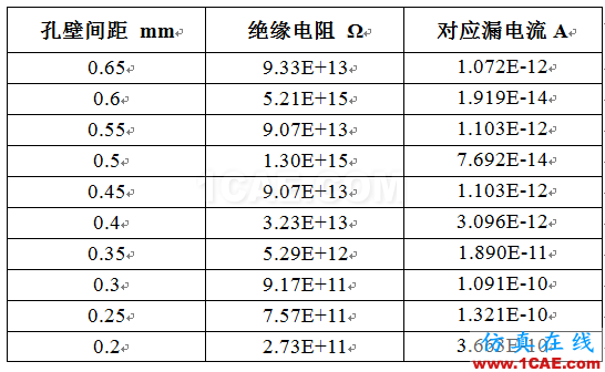 PCB一種漏電流失效分析技術(shù)案例分享HFSS圖片9