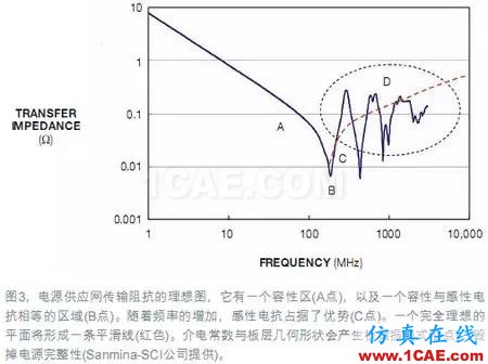 電源完整性（PI）仿真讓電路板更完美+有限元仿真分析相關(guān)圖片4