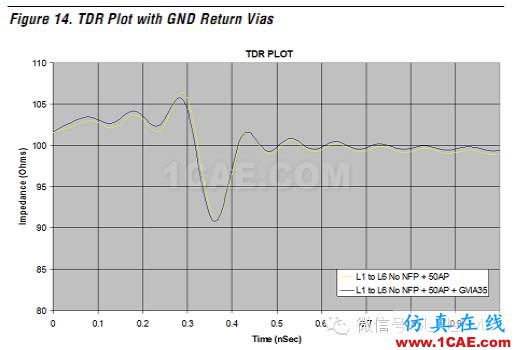 高速電路上過孔的優(yōu)化(高速電路設(shè)計(jì)工程師不容錯過的基礎(chǔ)知識)HFSS分析案例圖片33