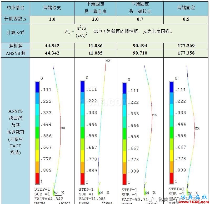 徹底明白什么是ANSYS特征值屈曲分析ansys培訓(xùn)課程圖片7