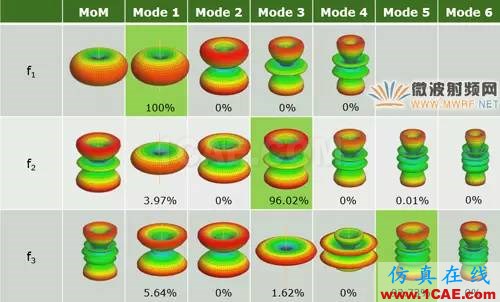 基于特征模理論的系統天線設計方法HFSS圖片20