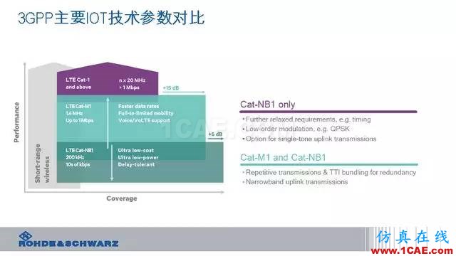 創(chuàng)新不止！一文讀懂NB-IoT原理及測(cè)試ansysem分析圖片16