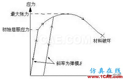 結(jié)構(gòu)力學(xué)模擬中的三類非線性問(wèn)題ansys仿真分析圖片3