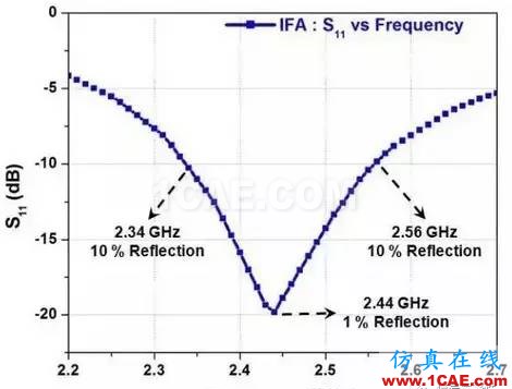 【應(yīng)用資料】2.4G天線設(shè)計指南應(yīng)用大全HFSS分析圖片23