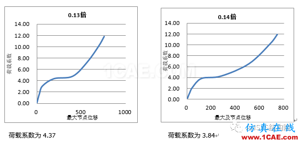 基于ANSYS某單層球面網(wǎng)殼結(jié)構(gòu)整體穩(wěn)定性分析ansys結(jié)構(gòu)分析圖片16