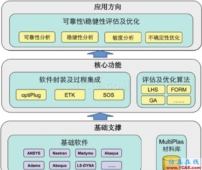 optiSLang可靠性穩(wěn)健性分析及優(yōu)化軟件簡(jiǎn)介ansys培訓(xùn)課程圖片2