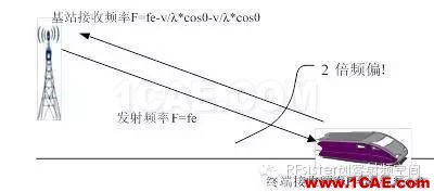 為什么高鐵上手機(jī)信號很差？HFSS培訓(xùn)課程圖片6