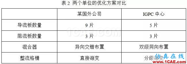 CFD：以脫硝流場為例論國外流場優(yōu)化設(shè)計(jì)是否真的更牛fluent分析案例圖片6