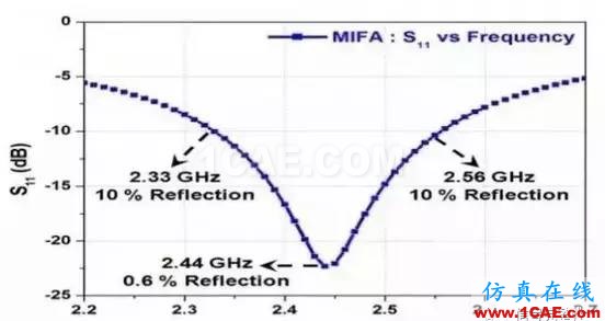 【應(yīng)用資料】2.4G天線設(shè)計指南應(yīng)用大全HFSS培訓課程圖片9