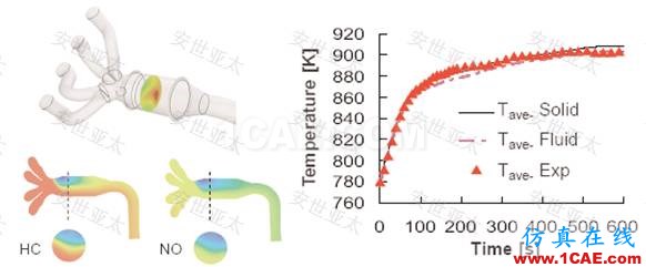 應用 | CAE仿真技術在汽車排氣系統(tǒng)設計中的應用ansys分析案例圖片3