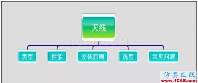 最好的天線基礎(chǔ)知識(shí)！超實(shí)用 隨時(shí)查詢(20170325)【轉(zhuǎn)】HFSS仿真分析圖片9