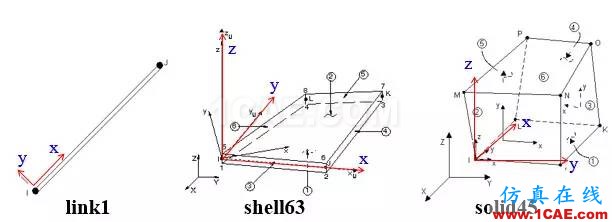 ANSYS中的坐標(biāo)系問(wèn)題ansys培訓(xùn)的效果圖片5