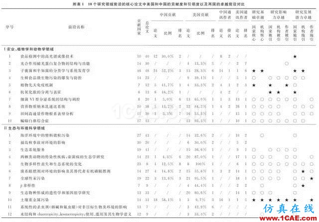 【資訊】中國科研實力何時趕超美國？中美科研實力大比拼！圖片5