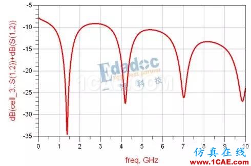 串行系列-沒有盡頭的戰(zhàn)役HFSS培訓(xùn)的效果圖片4