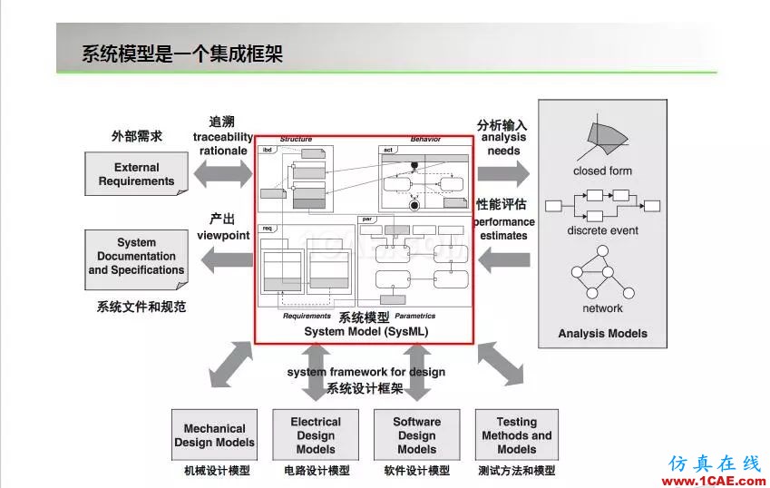 周末“知”道 | 基于模型的系統(tǒng)工程MBSEansys培訓(xùn)課程圖片6