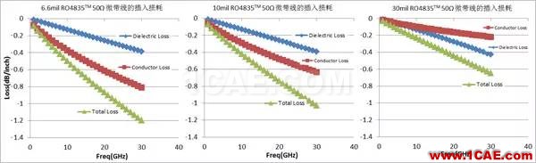 插損太大？您是否做對(duì)了這些！【轉(zhuǎn)發(fā)】HFSS分析圖片7