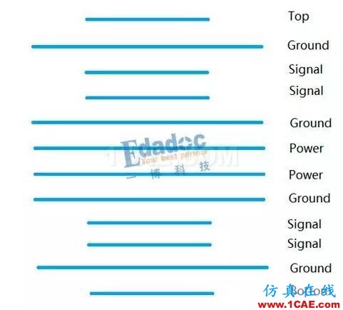 阻抗控制與層疊設(shè)計的幾個層次【轉(zhuǎn)發(fā)】HFSS培訓(xùn)的效果圖片2