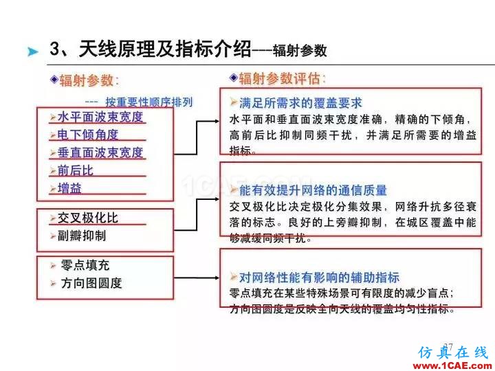 【深度好文】天線原理PPTHFSS培訓(xùn)課程圖片37