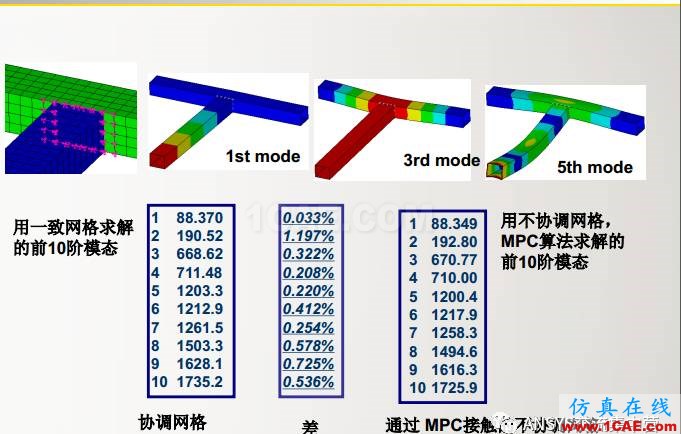 ansys技術專題之 多點約束（MPC）ansys結果圖片27