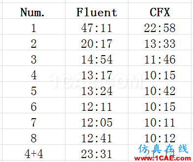 Fluent和CFX并行效率簡(jiǎn)單測(cè)試(TRex網(wǎng)格)【航哥】