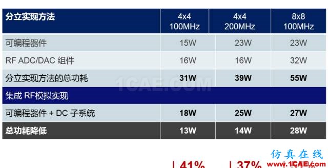 揭秘Xilinx 的RF級(jí)模擬技術(shù)：RFSoCHFSS培訓(xùn)課程圖片6