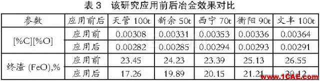 電弧爐煉鋼復合吹煉技術研究及應用fluent分析圖片5