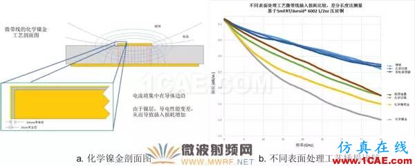 插損太大？您是否做對(duì)了這些！【轉(zhuǎn)發(fā)】HFSS分析案例圖片9