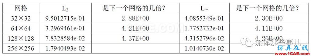 一階迎風(fēng)格式vs二階迎風(fēng)格式：兩者的精度差別有多大？fluent分析圖片11