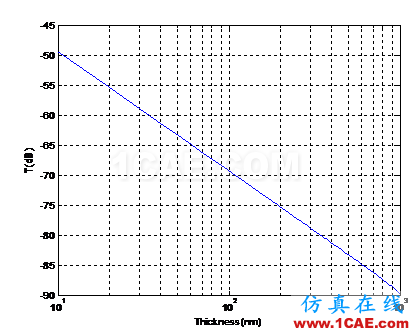 關(guān)于微波頻段納米金屬薄膜的表面電阻的討論ansysem仿真分析圖片5