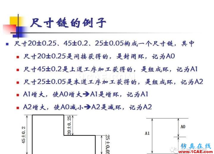 【專業(yè)積累】工藝尺寸鏈原理及其計算機械設計圖例圖片11