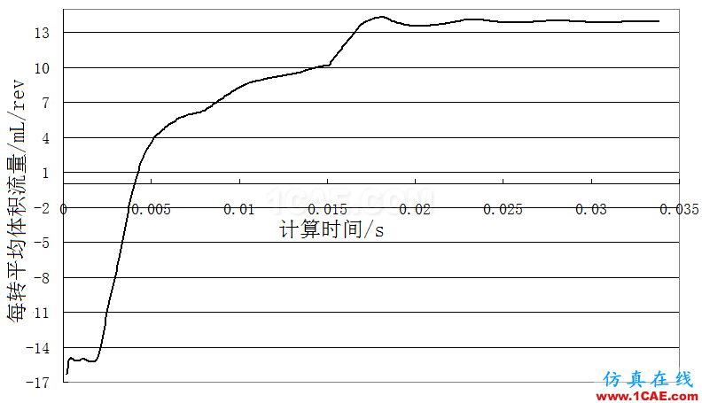 機(jī)油泵的選型與驗(yàn)證-有獎(jiǎng)?wù)骷顒?dòng)第一篇Pumplinx旋轉(zhuǎn)機(jī)構(gòu)有限元分析圖片7