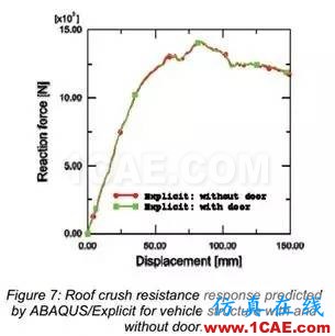 基于Abaqus的汽車車頂抗壓性分析abaqus有限元技術圖片8