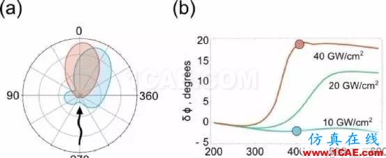 前沿丨用于光計(jì)算：可控制光散射硅基納米天線ADS電磁分析案例圖片2