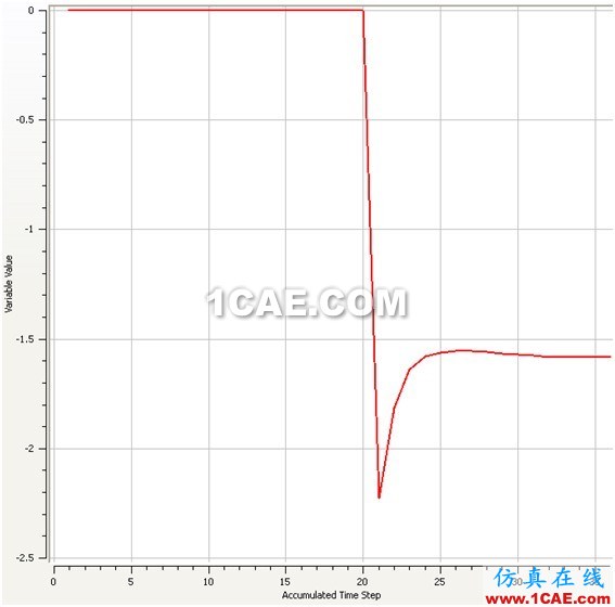 使用CFD計算物體在水中的附加質(zhì)量