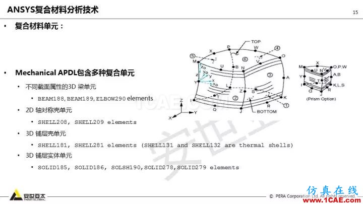 技術(shù)分享 | 58張PPT，帶您了解ANSYS復(fù)合材料解決方案【轉(zhuǎn)發(fā)】ansys分析圖片15