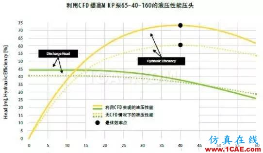 【應(yīng)用】利用流體仿真優(yōu)化泵的能耗fluent結(jié)果圖片3