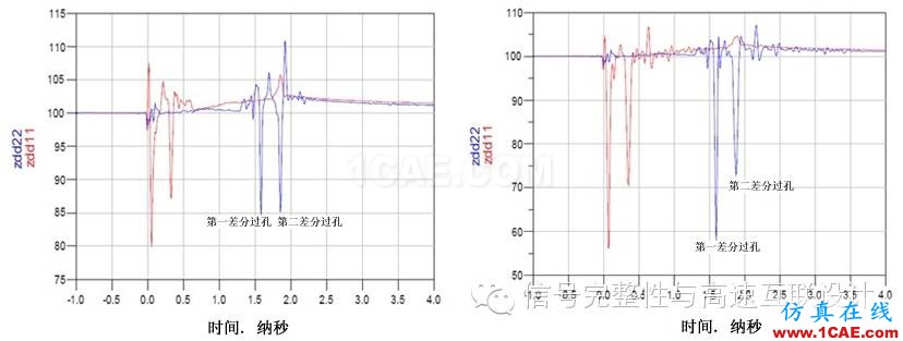 差分對(duì)：你需要了解的與過(guò)孔有關(guān)的四件事HFSS培訓(xùn)課程圖片3