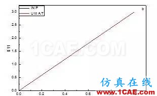 【分享】ABAQUS中用戶子程序UMAT的運用abaqus有限元圖片3