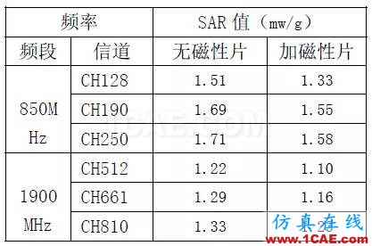 天線設(shè)計如何降低手機電磁輻射對人體健康影響（SAR）的研究【轉(zhuǎn)發(fā)】HFSS仿真分析圖片8