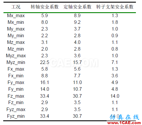 直驅(qū)式風(fēng)電機(jī)組發(fā)電機(jī)部件強(qiáng)度分析hypermesh應(yīng)用技術(shù)圖片5