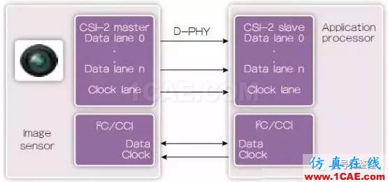MIPI接口介紹-手機與無人機等移動產品都離不開的一種總線HFSS分析圖片2