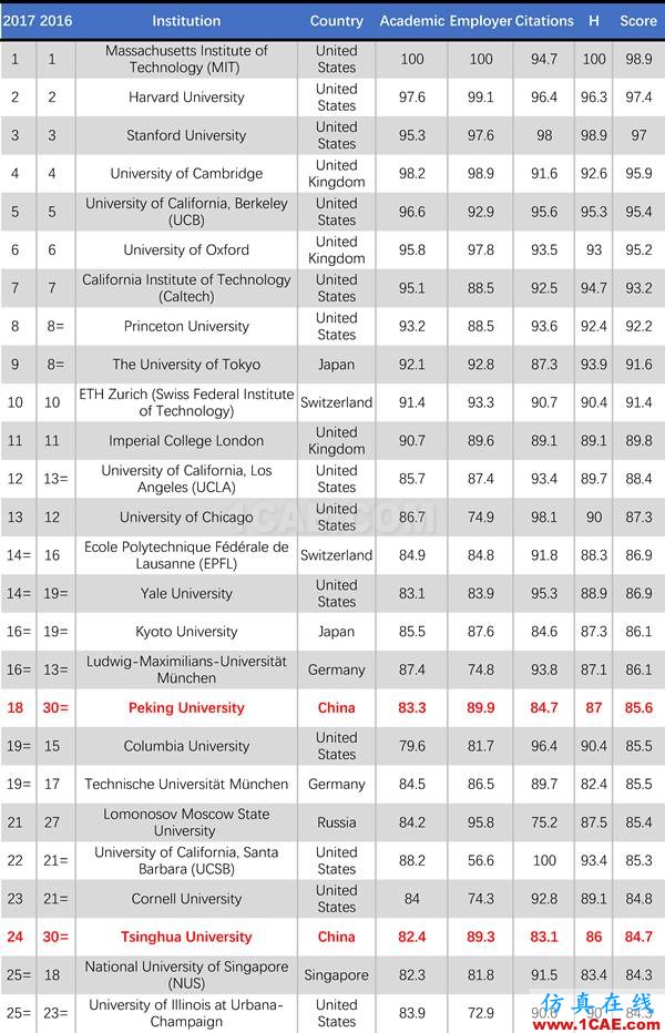 2017年QS世界大學專業(yè)排名發(fā)布，涵蓋46個學科圖片35