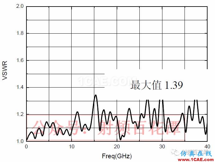 2.4mm 11dB 程控步進(jìn)衰減器的設(shè)計(jì)及實(shí)現(xiàn)HFSS分析案例圖片7