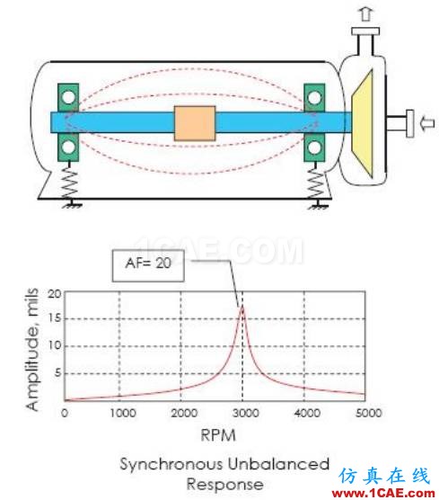 管道振動分析技術：機械振動和流致振動ansys workbanch圖片2