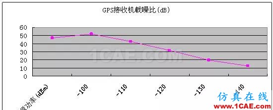 GPS有源天線(xiàn)OTA測(cè)試方法HFSS培訓(xùn)的效果圖片5