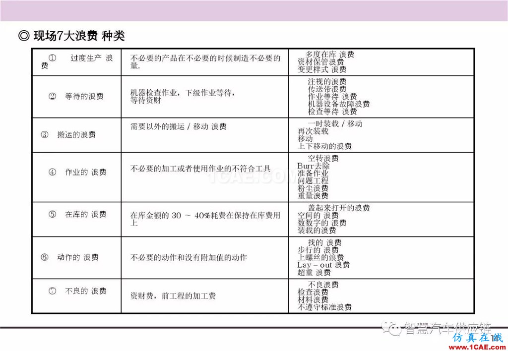 【生產(chǎn)管理】經(jīng)典培訓(xùn)PPT——生產(chǎn)的浪費(fèi)及去除機(jī)械設(shè)計(jì)案例圖片15